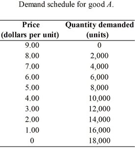 Demand schedule for good A