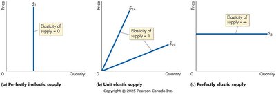 Types of supply elasticity