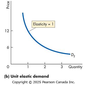 Unit elastic demand