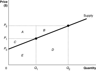 Producer surplus areas on supply curve