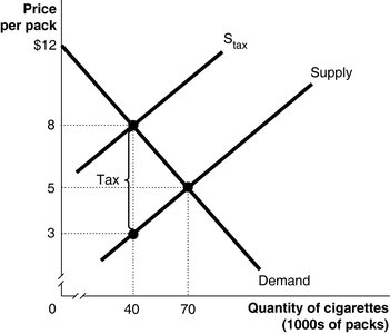 Tax incidence in cigarette market