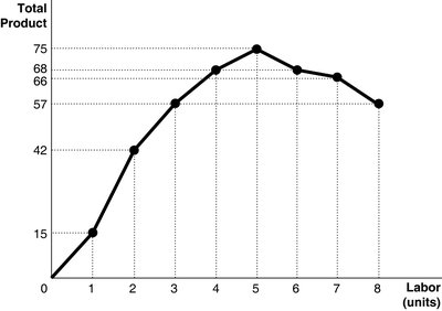 Marginal product of labor graph