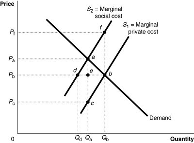 Social optimum with externality