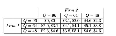 Payoff matrix for two firms with three quantity choices each (practice)