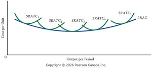 Multiple SRATC curves tangent to LRAC curve