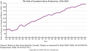 Path of Canadian labour productivity, 1926–2023