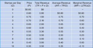 Table of price, total revenue, average revenue, and marginal revenue for stamps