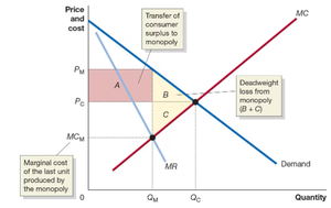 Deadweight loss from monopoly
