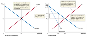 Comparison of perfect competition and monopoly
