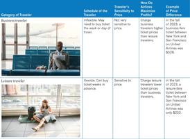 Airline price discrimination table
