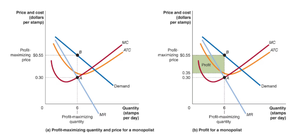 Profit maximization for a monopolist