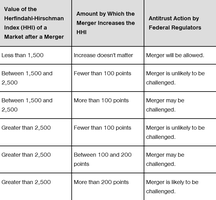Herfindahl-Hirschman Index and merger guidelines table