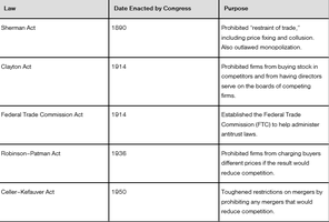 Major U.S. antitrust laws table