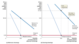 Price discrimination in movie theaters