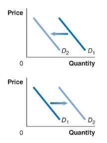 Graph showing left and right shifts of demand curve
