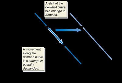 Graph showing shift of demand curve vs. movement along demand curve