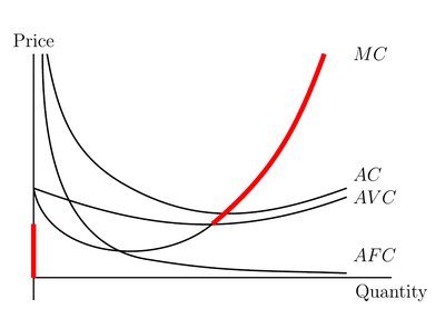 Cost curves with highlighted MC above AVC