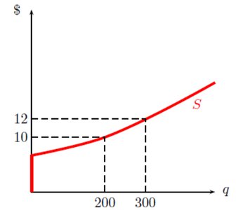 Firm supply curve with price and quantity