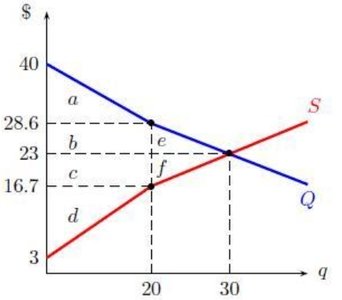 Demand and supply with deadweight loss