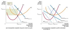 Graphs showing short-run profit and long-run zero profit for a monopolistic competitor