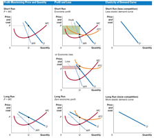 Summary table of short-run and long-run outcomes for a monopolistically competitive firm
