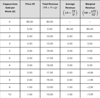 Table showing price, total revenue, marginal revenue, total cost, marginal cost, average total cost, and profit for cappuccinos sold per week