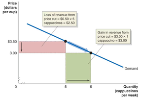Table showing price, total revenue, marginal revenue, total cost, marginal cost, average total cost, and profit for cappuccinos sold per week