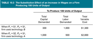 Table showing the substitution effect of an increase in wages on a firm producing 100 units of output