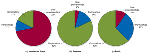Pie charts showing proportions of sole proprietorships, partnerships, and corporations