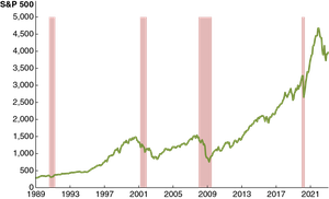 Graph of S&P 500 movements, 1989-2022