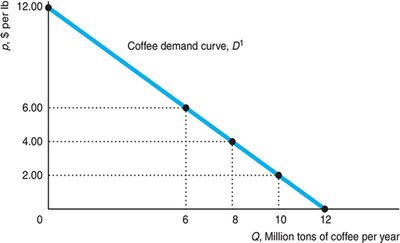 Coffee demand curve, D1
