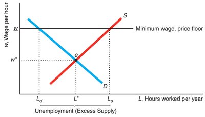 Price floor graphically