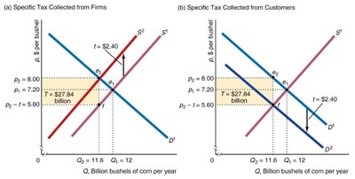 Sales tax collected from firms and customers