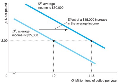 Demand curve for coffee: change in income