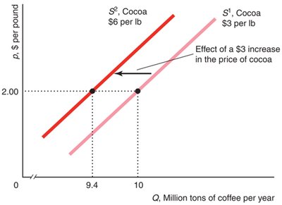 Supply curve for coffee: change in input prices