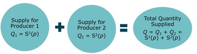 Total quantity supplied as sum of individual supplies