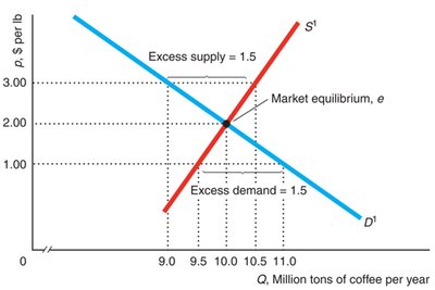Market equilibrium, excess supply and demand