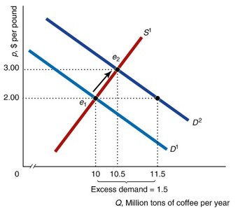 Demand shift graphically
