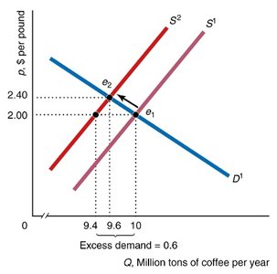 Supply shift graphically