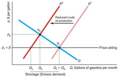 Price ceiling graphically