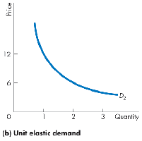 Inelastic and elastic demand