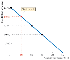 Elasticity calculation at lower prices