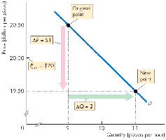 Change in quantity demanded