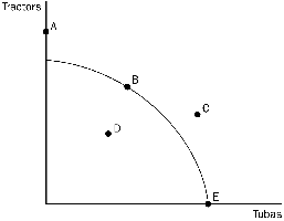 PPF with points A, B, C, D, E