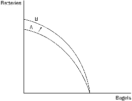 PPF shifting outward from A to B