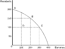 PPF with points A, B, C, D