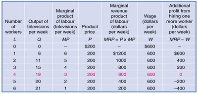 Table: MRPL, wage, and profit from hiring workers