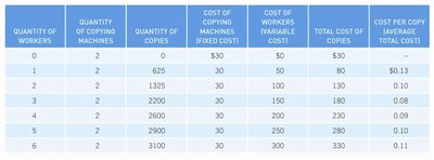 Short-run cost table: workers, machines, copies, costs