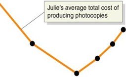 Julie's average total cost of producing photocopies