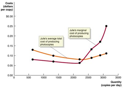 Julie's marginal and average total cost curves